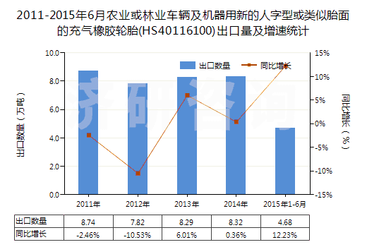 2011-2015年6月農(nóng)業(yè)或林業(yè)車輛及機(jī)器用新的人字型或類似胎面的充氣橡膠輪胎(HS40116100)出口量及增速統(tǒng)計(jì) 2011-2015年6月農(nóng)業(yè)或林業(yè)車輛及機(jī)器用新的人字型或類似胎面的充氣橡膠輪胎(HS40116100)出口量及增速統(tǒng)計(jì)